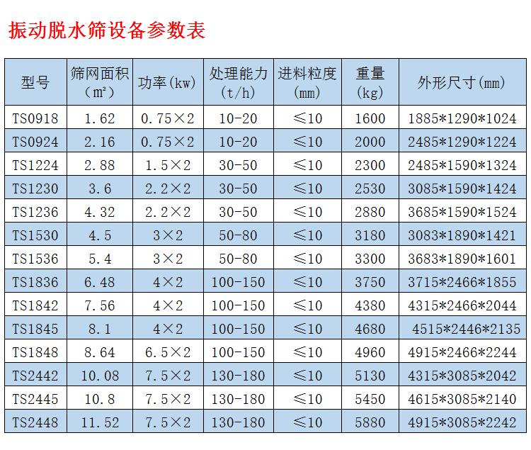 脫水篩聚氨酯篩板/脫水篩篩板/脫水篩都有什么型號?