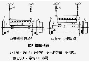 詳解圓振篩的構(gòu)造及組成原理都有什么？